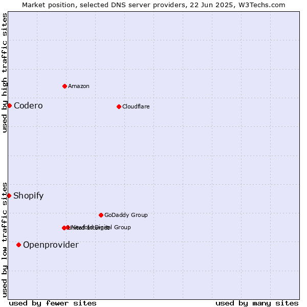 Market position of Openprovider vs. Codero vs. Shopify