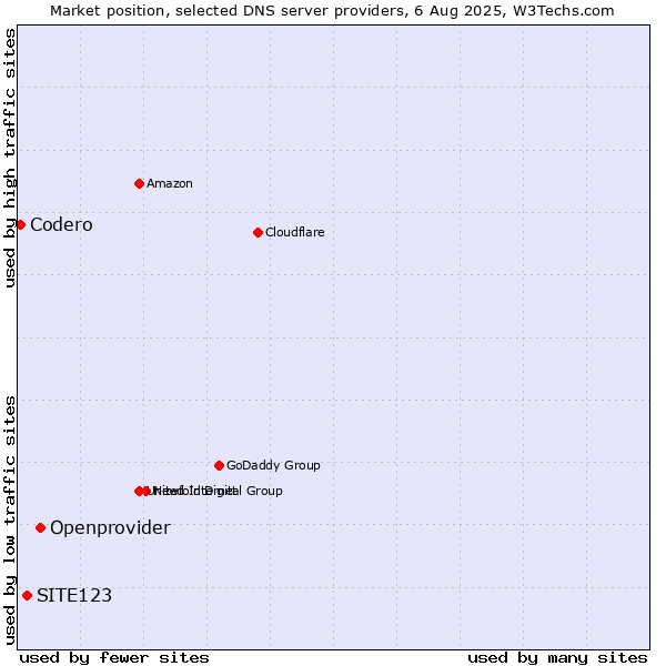 Market position of Openprovider vs. SITE123 vs. Codero