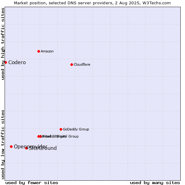 Market position of SiteGround vs. Openprovider vs. Codero