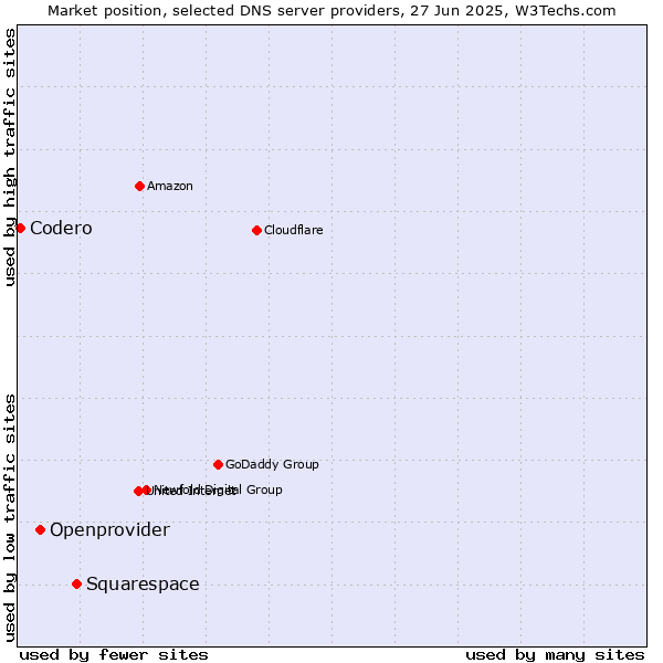 Market position of Squarespace vs. Openprovider vs. Codero