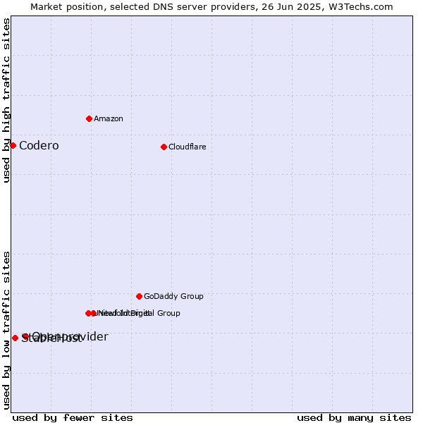 Market position of Openprovider vs. StableHost vs. Codero
