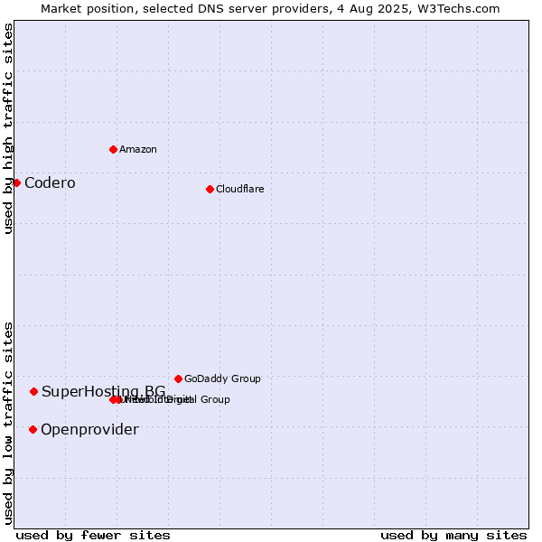 Market position of SuperHosting.BG vs. Openprovider vs. Codero