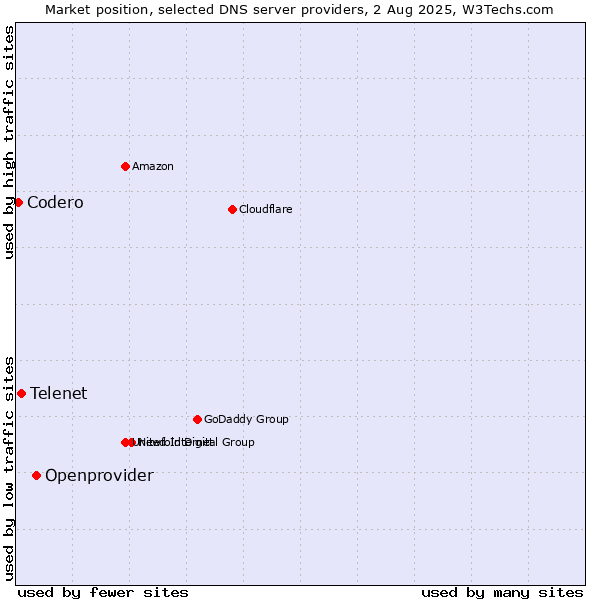 Market position of Openprovider vs. Telenet vs. Codero
