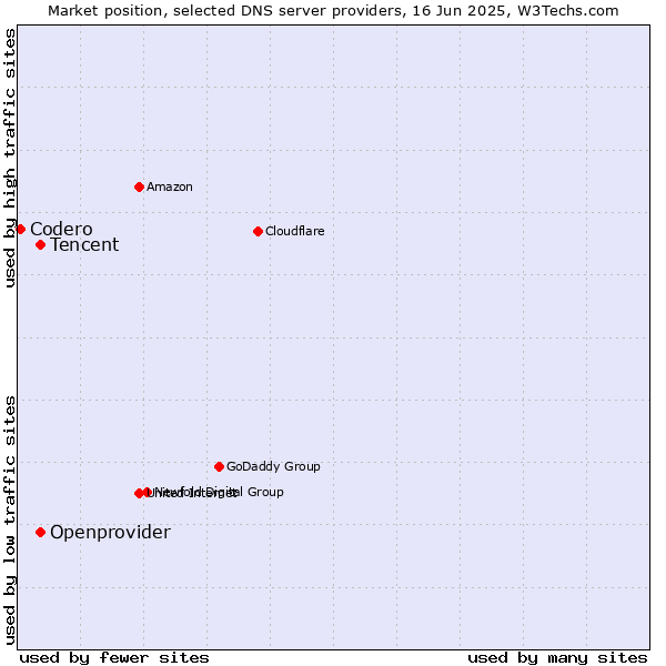 Market position of Tencent vs. Openprovider vs. Codero