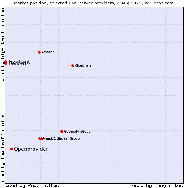 Market position of Openprovider vs. Codero vs. TierPoint