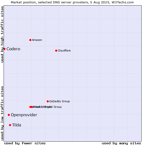 Market position of Tilda vs. Openprovider vs. Codero