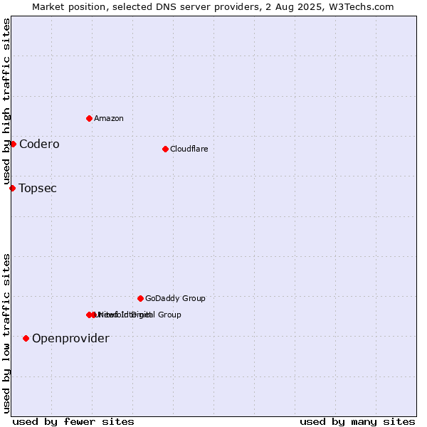Market position of Openprovider vs. Codero vs. Topsec