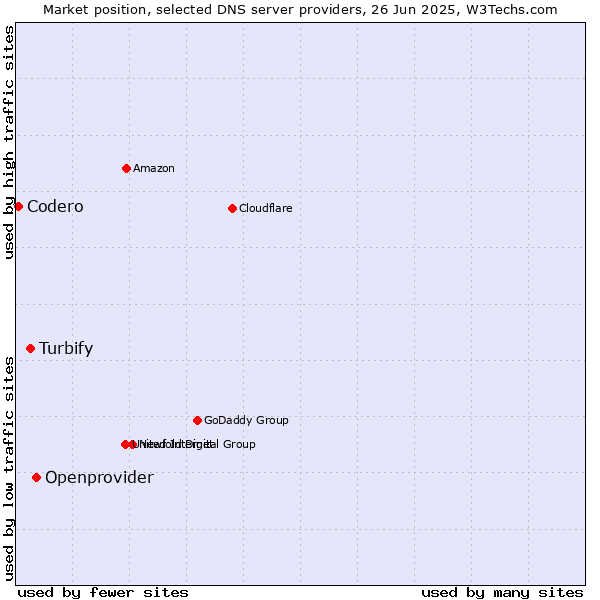 Market position of Openprovider vs. Turbify vs. Codero