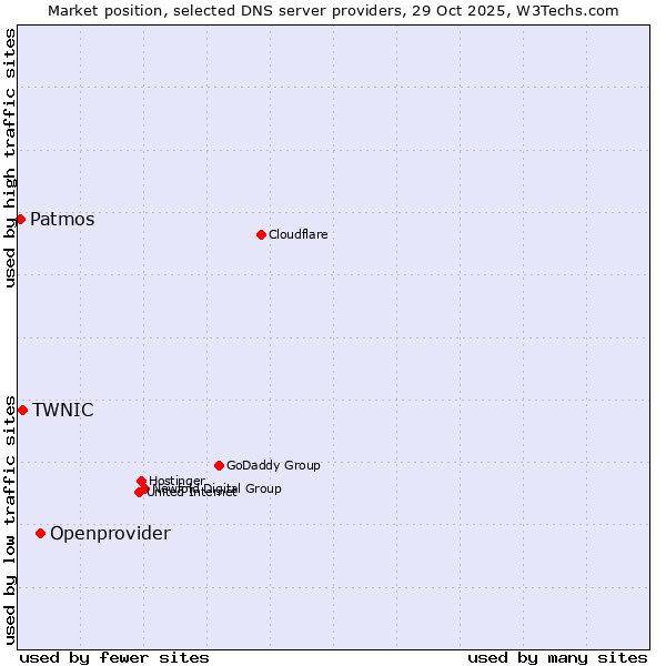 Market position of Openprovider vs. TWNIC vs. Patmos