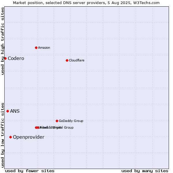 Market position of Openprovider vs. ANS vs. Codero