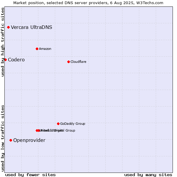 Market position of Openprovider vs. Vercara UltraDNS vs. Codero