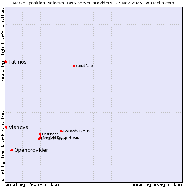 Market position of Openprovider vs. Vianova vs. Patmos