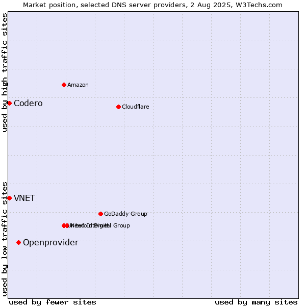 Market position of Openprovider vs. VNET vs. Codero