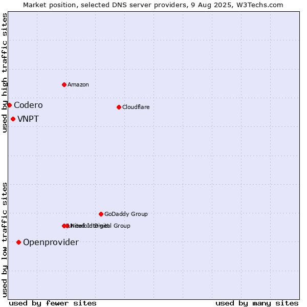 Market position of Openprovider vs. VNPT vs. Codero