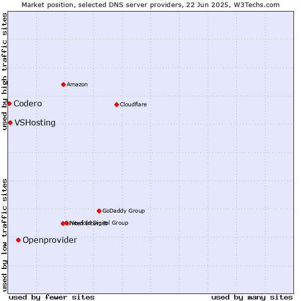Market position of Openprovider vs. VSHosting vs. Codero