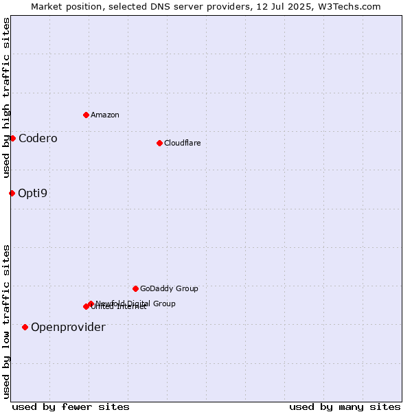 Market position of Openprovider vs. Codero vs. Opti9