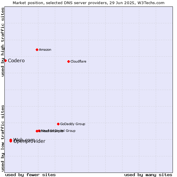 Market position of Web.com vs. Openprovider vs. Codero