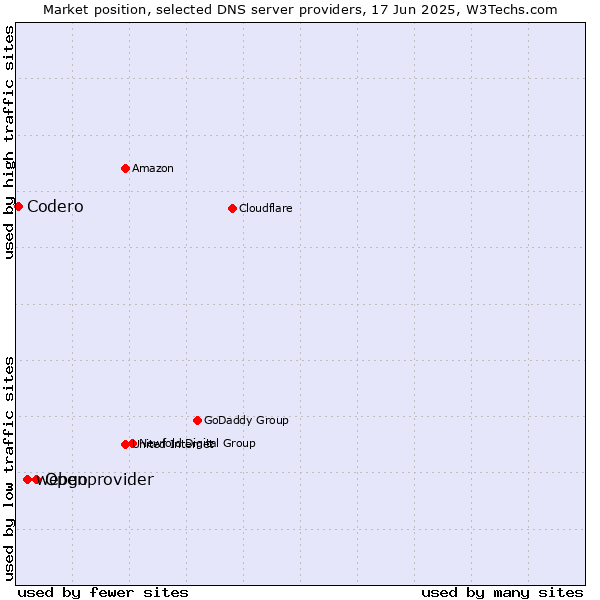 Market position of Openprovider vs. webgo vs. Codero
