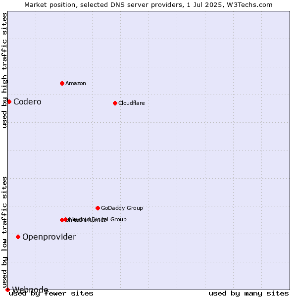 Market position of Openprovider vs. Codero vs. Webnode