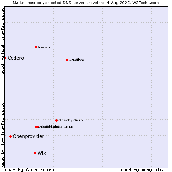 Market position of Wix vs. Openprovider vs. Codero