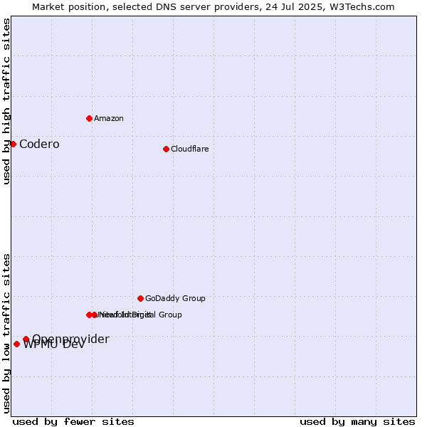 Market position of Openprovider vs. WPMU Dev vs. Codero