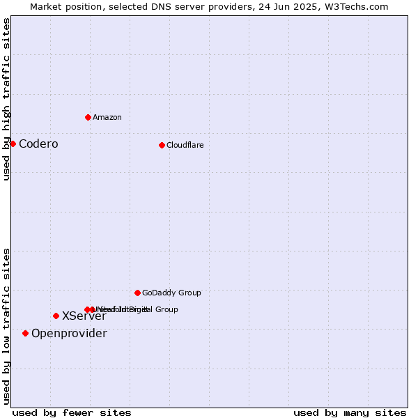 Market position of XServer vs. Openprovider vs. Codero