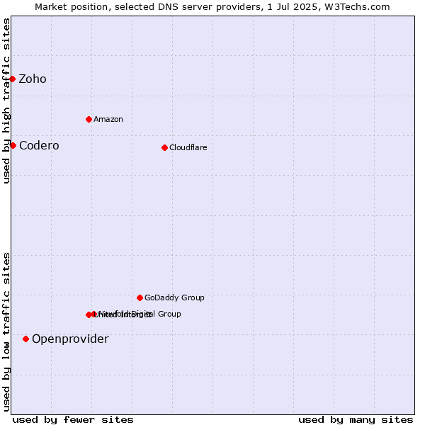 Market position of Openprovider vs. Codero vs. Zoho