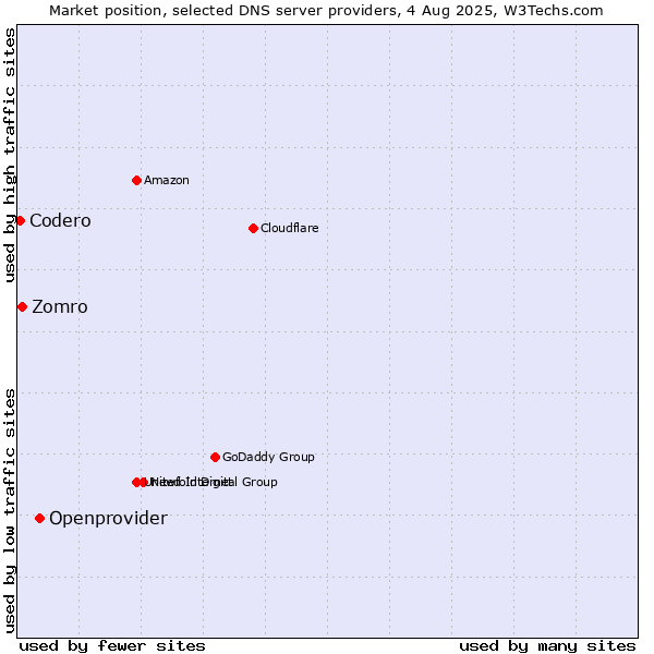 Market position of Openprovider vs. Zomro vs. Codero