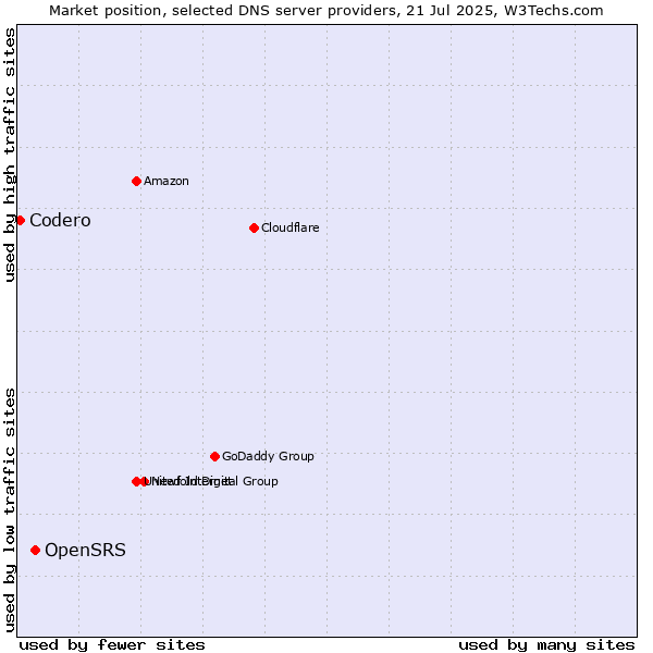 Market position of OpenSRS vs. Codero