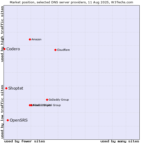 Market position of OpenSRS vs. Shoptet vs. Codero