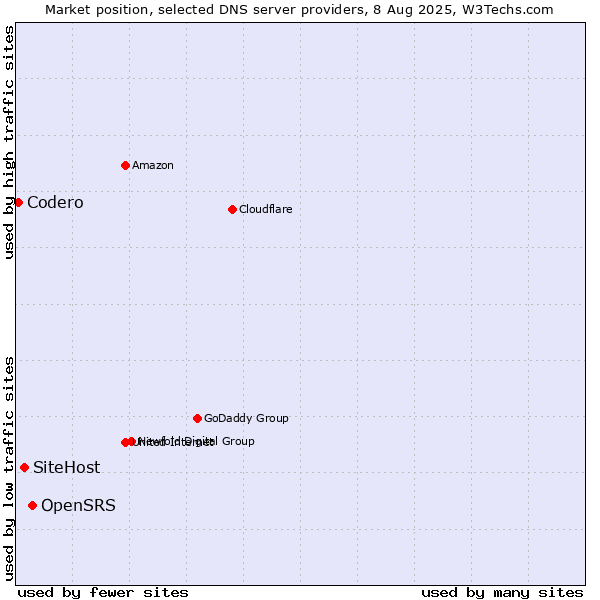 Market position of OpenSRS vs. SiteHost vs. Codero