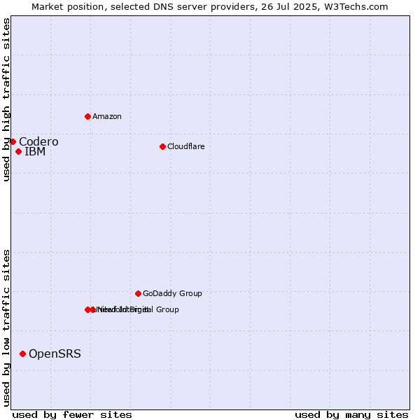 Market position of OpenSRS vs. IBM vs. Codero
