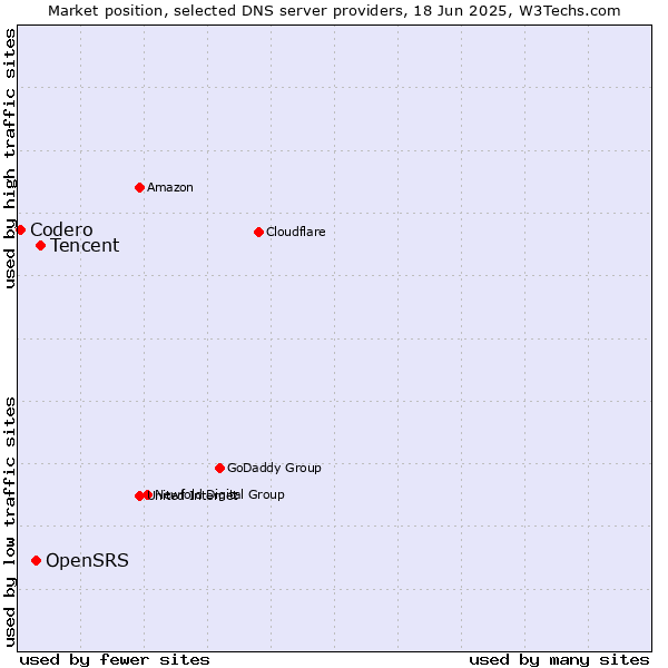 Market position of Tencent vs. OpenSRS vs. Codero