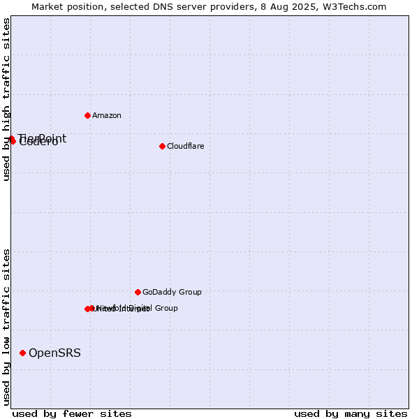 Market position of OpenSRS vs. Codero vs. TierPoint