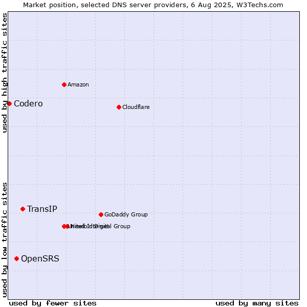 Market position of TransIP vs. OpenSRS vs. Codero