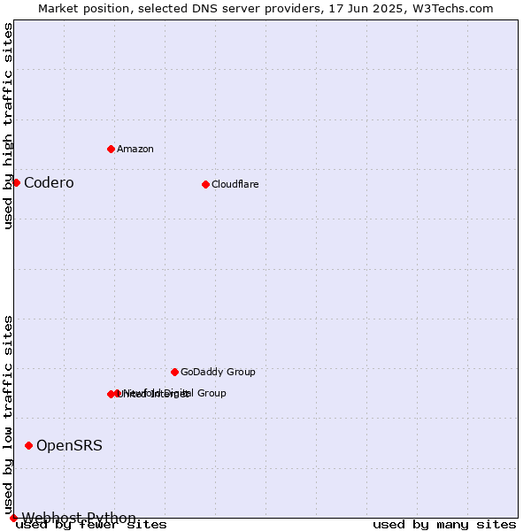 Market position of OpenSRS vs. Codero vs. Webhost Python