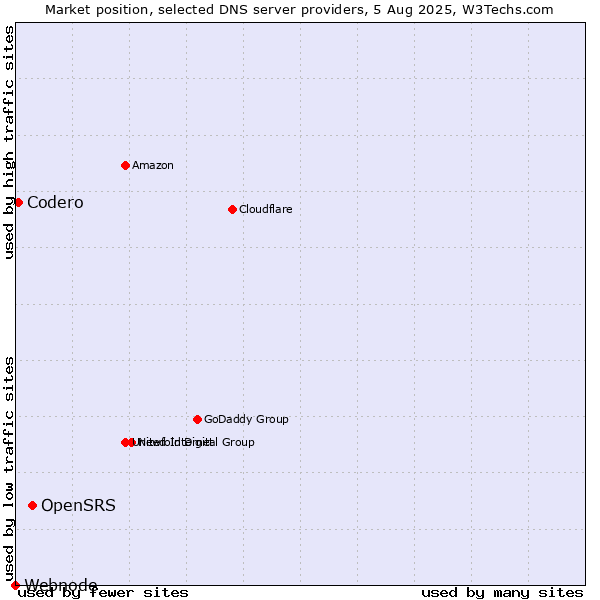 Market position of OpenSRS vs. Codero vs. Webnode