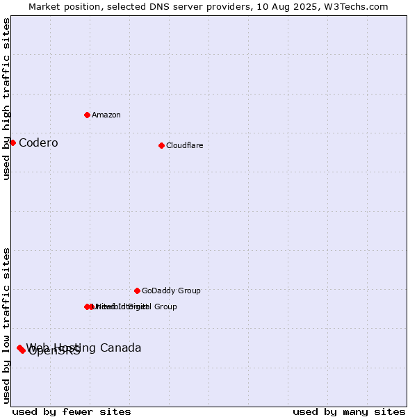 Market position of OpenSRS vs. Web Hosting Canada vs. Codero