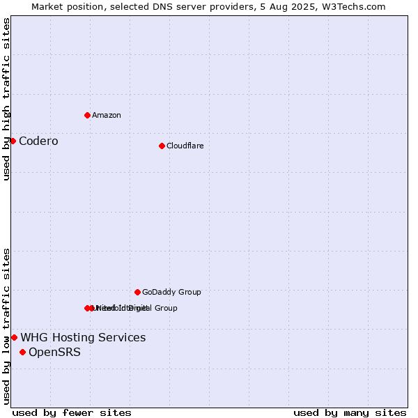 Market position of OpenSRS vs. WHG Hosting Services vs. Codero
