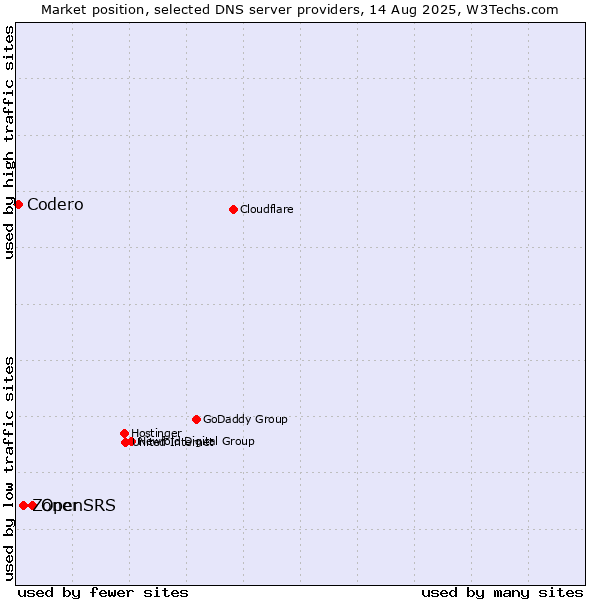 Market position of OpenSRS vs. Zoner vs. Codero