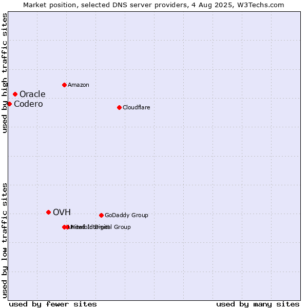 Market position of OVH vs. Oracle vs. Codero
