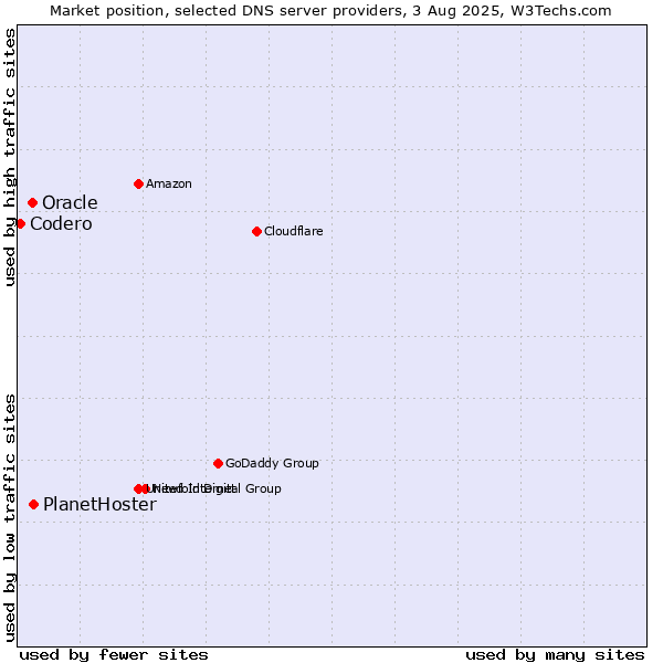 Market position of PlanetHoster vs. Oracle vs. Codero