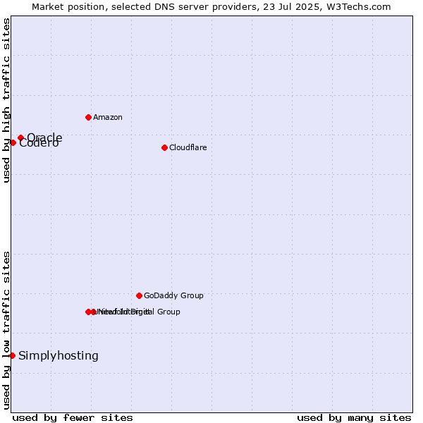 Market position of Oracle vs. Codero vs. Simplyhosting