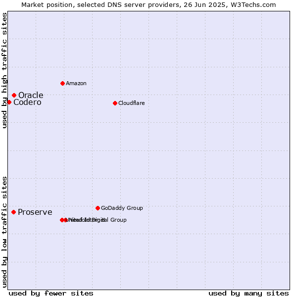 Market position of Oracle vs. Proserve vs. Codero