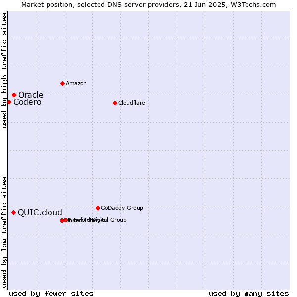 Market position of Oracle vs. QUIC.cloud vs. Codero