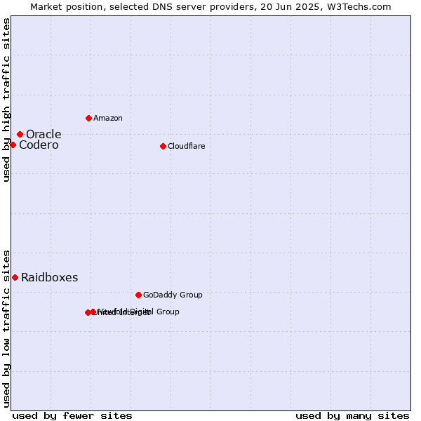 Market position of Oracle vs. Raidboxes vs. Codero