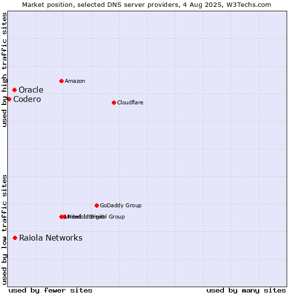 Market position of Raiola Networks vs. Oracle vs. Codero