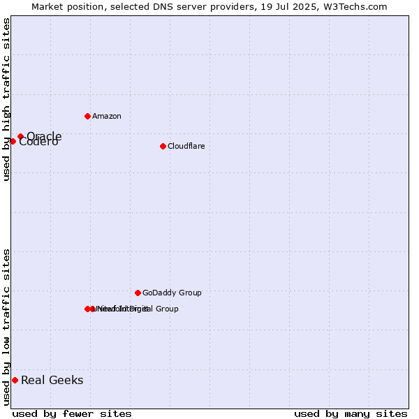 Market position of Oracle vs. Real Geeks vs. Codero