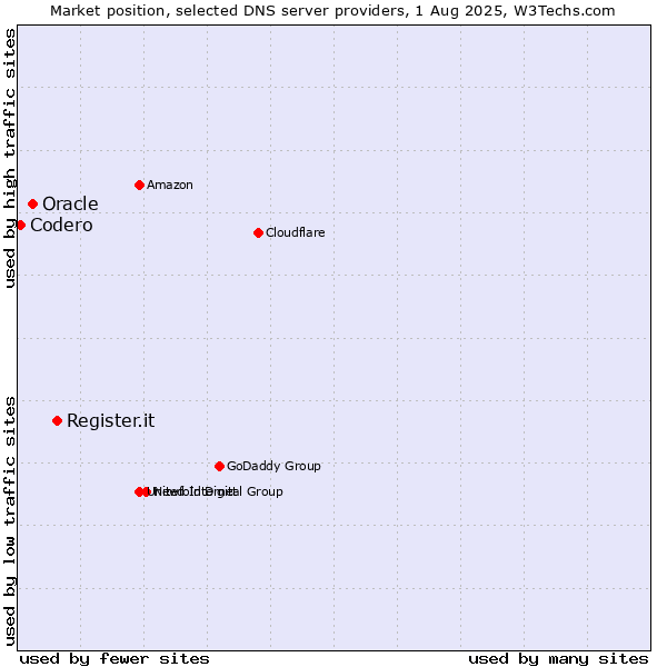 Market position of Register.it vs. Oracle vs. Codero