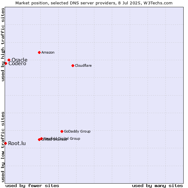 Market position of Oracle vs. Codero vs. Root.lu